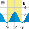 Rt. 170 bridge tide chart for Tuesday, March 3, 2026