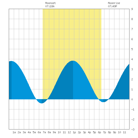 Rt. 170 bridge tide chart for Wednesday, March 4, 2026
