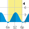 Rt. 170 bridge tide chart for Wednesday, March 4, 2026