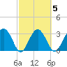 Rt. 170 bridge tide chart for Thursday, March 5, 2026