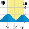 Rt. 170 bridge tide chart for Friday, April 10, 2026