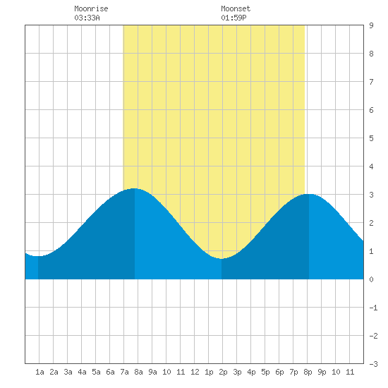 Rt. 170 bridge tide chart for Saturday, April 11, 2026