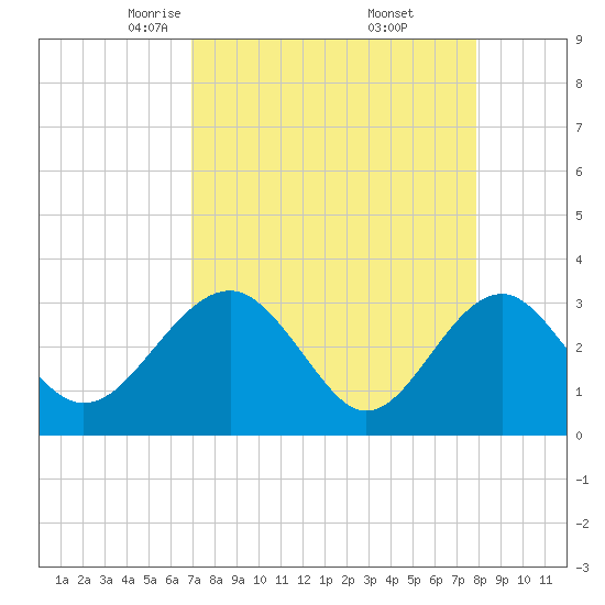 Rt. 170 bridge tide chart for Sunday, April 12, 2026