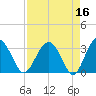 Rt. 170 bridge tide chart for Thursday, April 16, 2026