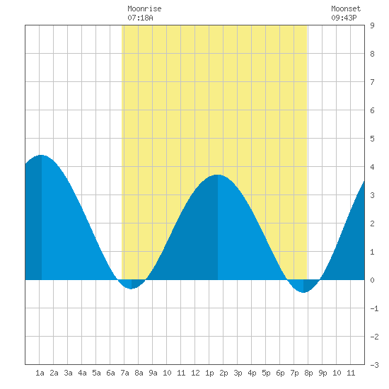 Rt. 170 bridge tide chart for Saturday, April 18, 2026