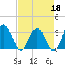 Rt. 170 bridge tide chart for Saturday, April 18, 2026