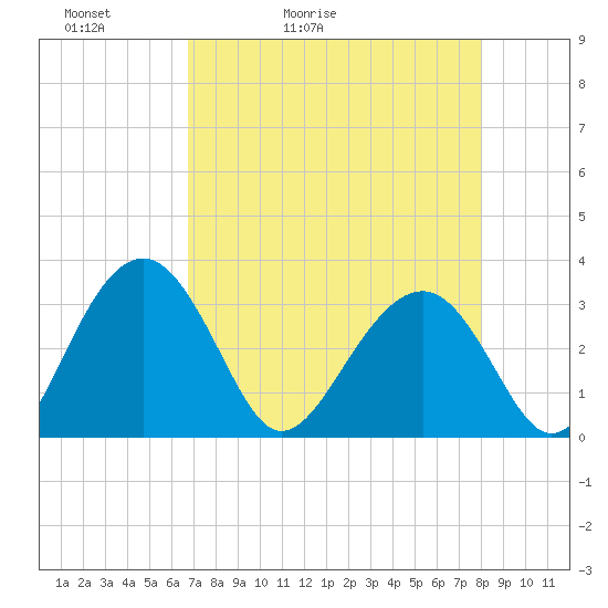 Rt. 170 bridge tide chart for Wednesday, April 22, 2026