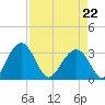 Rt. 170 bridge tide chart for Wednesday, April 22, 2026