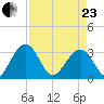 Rt. 170 bridge tide chart for Thursday, April 23, 2026