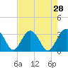 Rt. 170 bridge tide chart for Tuesday, April 28, 2026