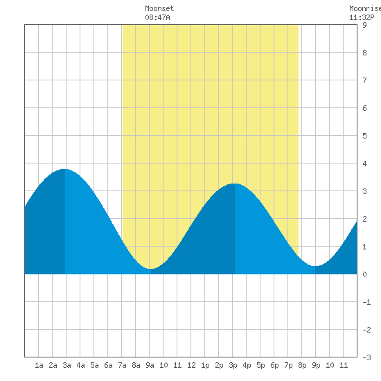 Rt. 170 bridge tide chart for Sunday, April 5, 2026