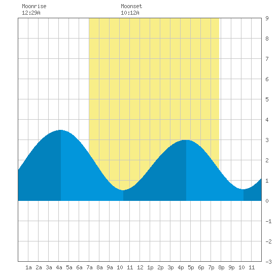 Rt. 170 bridge tide chart for Tuesday, April 7, 2026