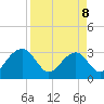 Rt. 170 bridge tide chart for Wednesday, April 8, 2026
