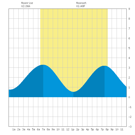 Rt. 170 bridge tide chart for Sunday, May 10, 2026