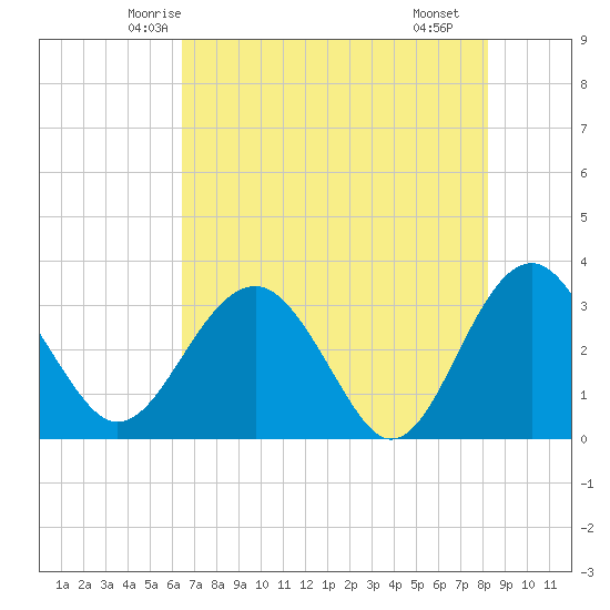 Rt. 170 bridge tide chart for Wednesday, May 13, 2026