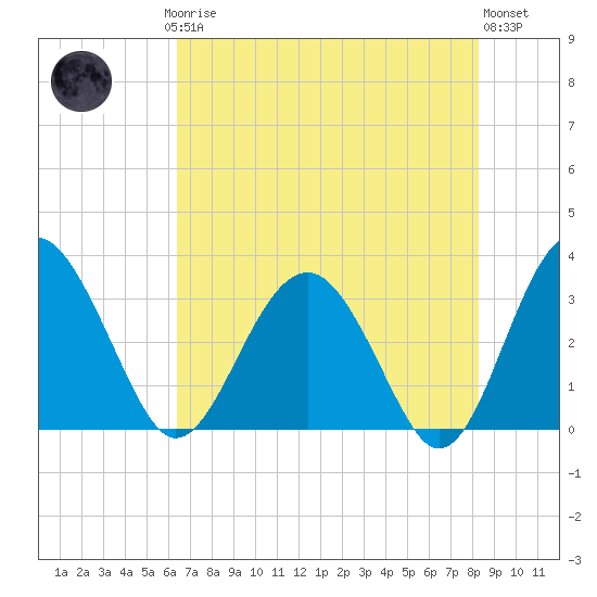 Rt. 170 bridge tide chart for Saturday, May 16, 2026