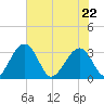 Rt. 170 bridge tide chart for Friday, May 22, 2026