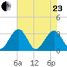 Rt. 170 bridge tide chart for Saturday, May 23, 2026