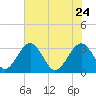 Rt. 170 bridge tide chart for Sunday, May 24, 2026
