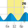 Rt. 170 bridge tide chart for Tuesday, May 26, 2026