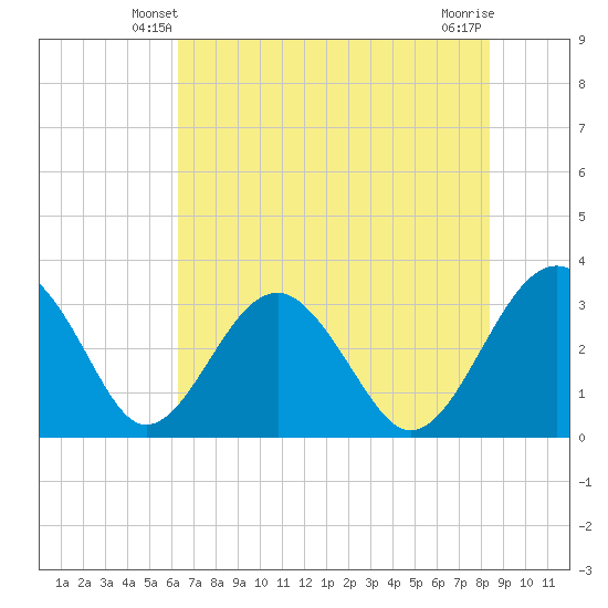 Rt. 170 bridge tide chart for Thursday, May 28, 2026
