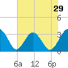 Rt. 170 bridge tide chart for Friday, May 29, 2026