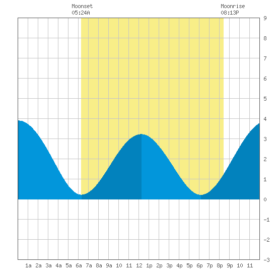 Rt. 170 bridge tide chart for Saturday, May 30, 2026