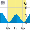 Rt. 170 bridge tide chart for Sunday, May 31, 2026