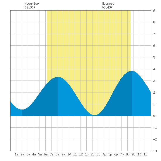 Rt. 170 bridge tide chart for Wednesday, June 10, 2026