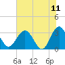 Rt. 170 bridge tide chart for Thursday, June 11, 2026
