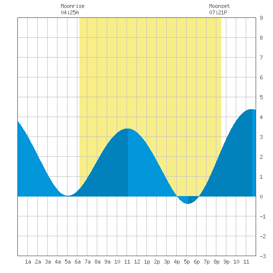 Rt. 170 bridge tide chart for Saturday, June 13, 2026