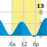 Rt. 170 bridge tide chart for Saturday, June 13, 2026