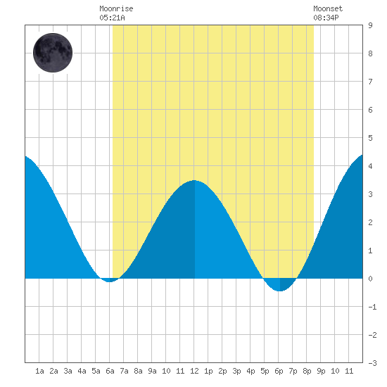 Rt. 170 bridge tide chart for Sunday, June 14, 2026