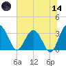 Rt. 170 bridge tide chart for Sunday, June 14, 2026