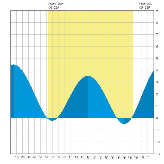 Rt. 170 bridge tide chart for Monday, June 15, 2026
