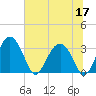 Rt. 170 bridge tide chart for Wednesday, June 17, 2026
