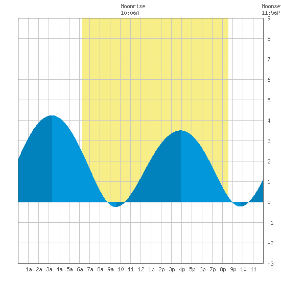 Rt. 170 bridge tide chart for Thursday, June 18, 2026