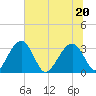 Rt. 170 bridge tide chart for Saturday, June 20, 2026