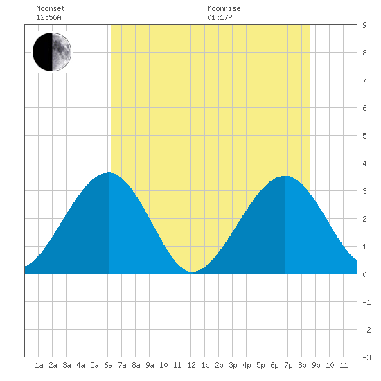 Rt. 170 bridge tide chart for Sunday, June 21, 2026