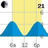 Rt. 170 bridge tide chart for Sunday, June 21, 2026