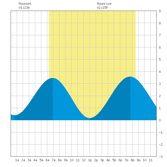 Rt. 170 bridge tide chart for Monday, June 22, 2026