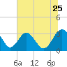 Rt. 170 bridge tide chart for Thursday, June 25, 2026