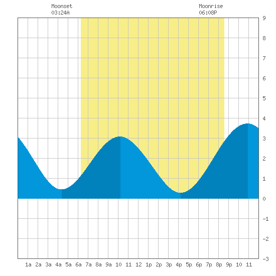 Rt. 170 bridge tide chart for Friday, June 26, 2026