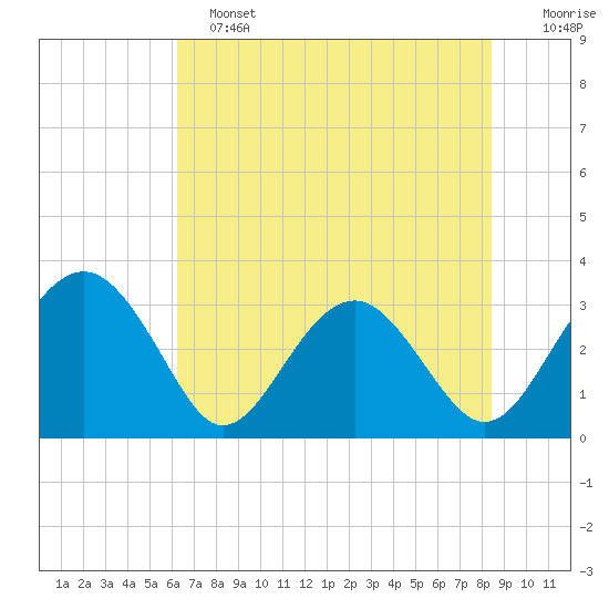Rt. 170 bridge tide chart for Tuesday, June 2, 2026