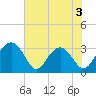 Rt. 170 bridge tide chart for Wednesday, June 3, 2026