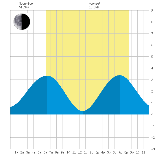 Rt. 170 bridge tide chart for Monday, June 8, 2026