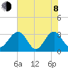 Rt. 170 bridge tide chart for Monday, June 8, 2026