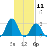 Lake Wesley tide chart for Monday, January 11, 2021
