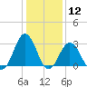 Lake Wesley tide chart for Tuesday, January 12, 2021