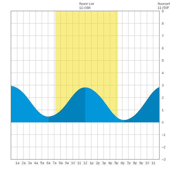 Lake Wesley tide chart for Tuesday, January 19, 2021